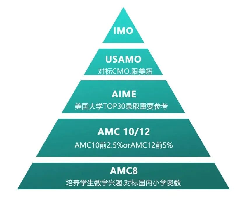 同样是数学竞赛差距很大!袋鼠数学、AMC8、欧几里得、AIME,到底适合几年级孩子? 同样是数学竞赛差距很大!袋鼠数学、AMC8、欧几里得、AIME,到底适合几年级孩子?