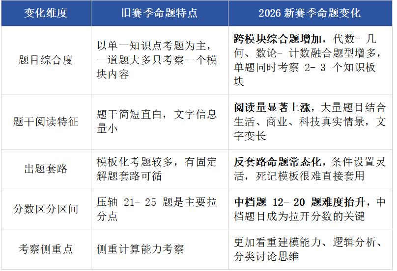 AMC8数学竞赛新赛季难度升级 摸清命题变化锁定高频考点 避开备考失分坑 AMC8数学竞赛新赛季难度升级 摸清命题变化锁定高频考点 避开备考失分坑