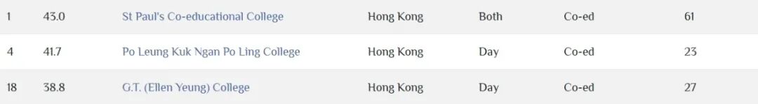 全球IB百强校出炉!港校成功登顶,上海“三巨头”为何仅包玉刚上榜? 全球IB百强校出炉!港校成功登顶,上海“三巨头”为何仅包玉刚上榜?