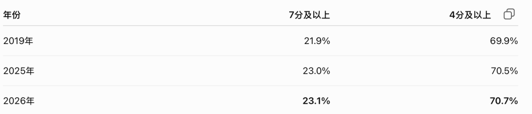 2026 GCSE放榜:真正拉开差距的,是这几科!私校高分率达到公校两倍! 2026 GCSE放榜:真正拉开差距的,是这几科!私校高分率达到公校两倍!