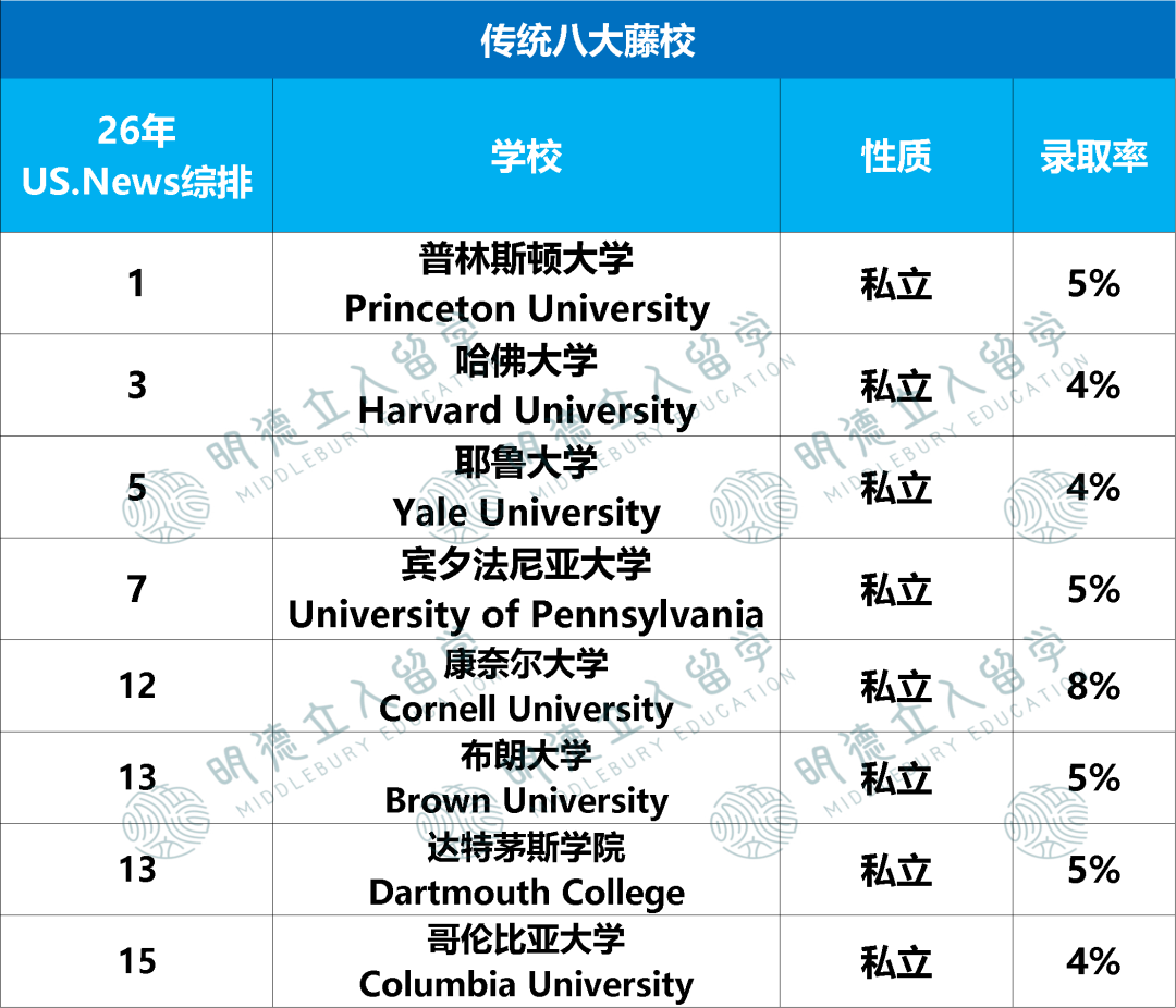 8大藤校、公立常春藤、新常春藤、大藤、中藤、小藤...美国大学到底有多少“藤”啊？