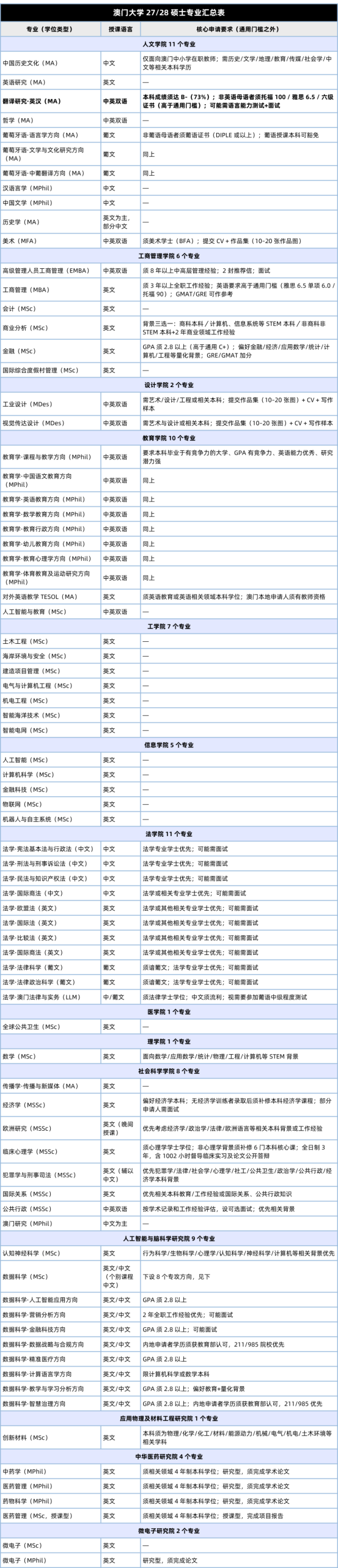 澳门大学27Fall硕士已开申！新设设计学院+热门专业， 六级也能申