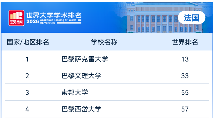 又一权威排名发布！2026软科世界大学排名出炉