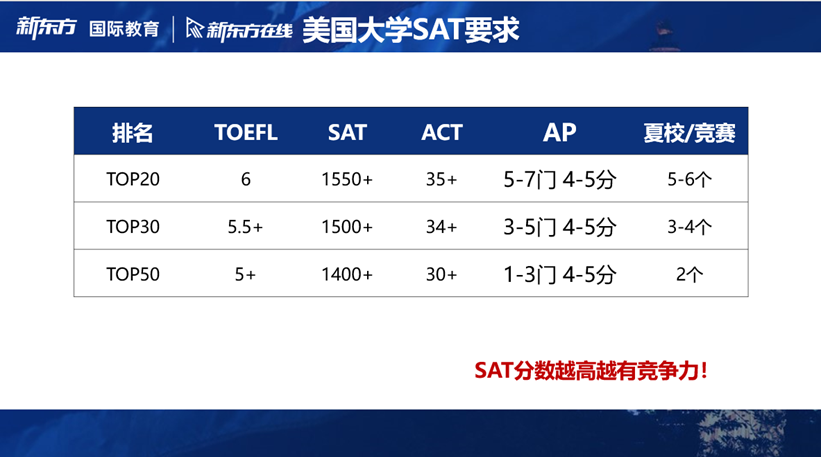 8月SAT考情回顾