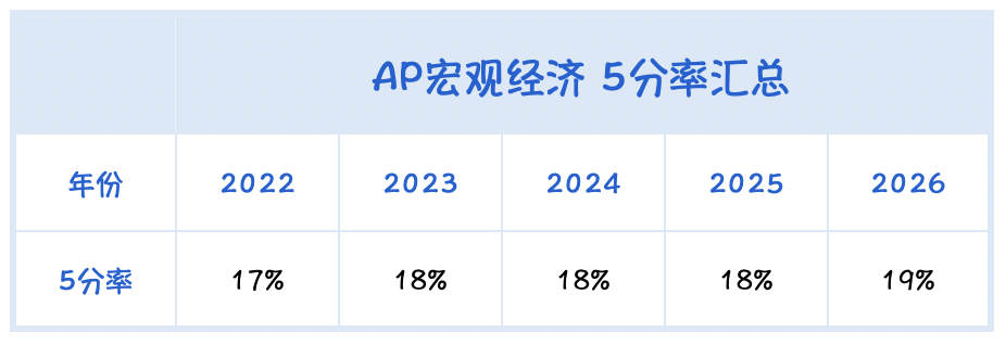 5分率18%左右,AP宏观经济的高分瓶颈在哪? 5分率18%左右,AP宏观经济的高分瓶颈在哪?
