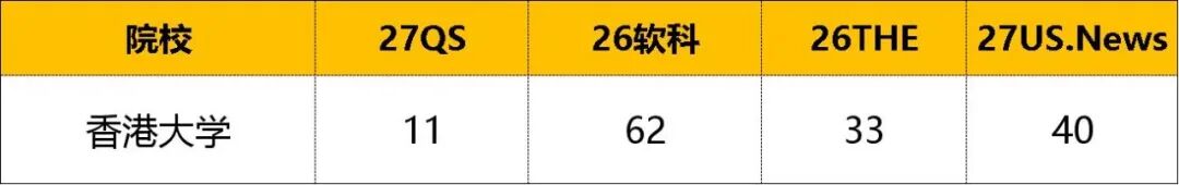 港城市四大排名表现亮眼，成港校新黑马