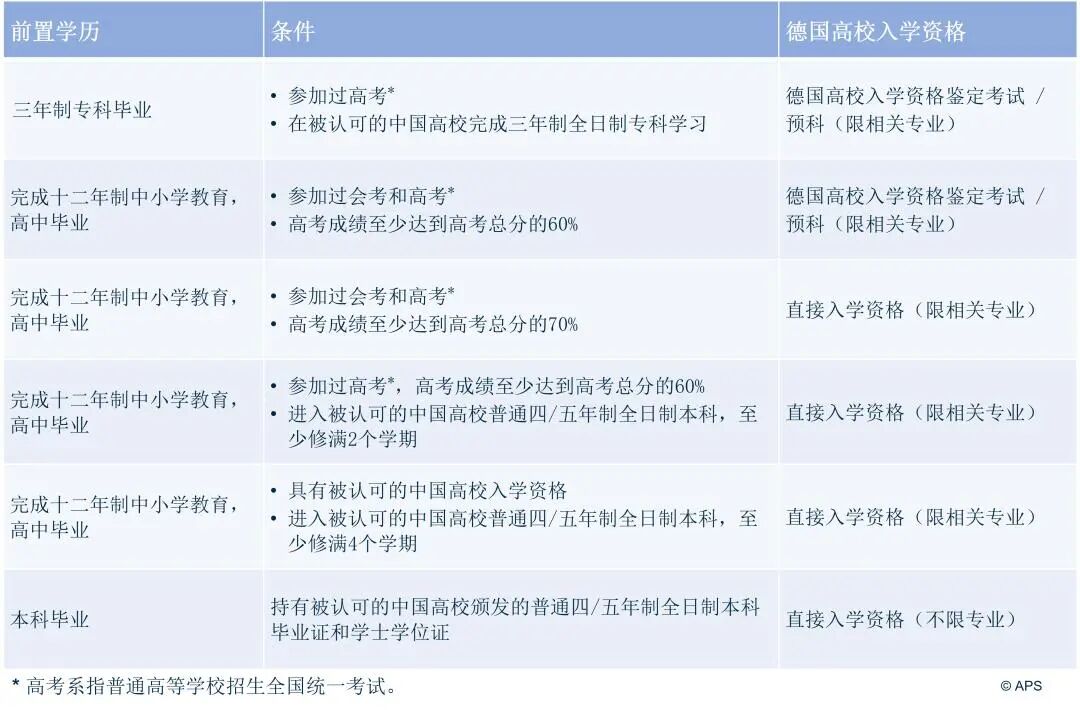 APS官方新规|德国本科申请门槛大降!高考生新增升学路径 APS官方新规|德国本科申请门槛大降!高考生新增升学路径