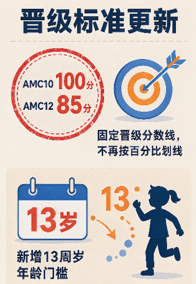 AIME晋级规则改成固定分数线 你家孩子达标了吗？
