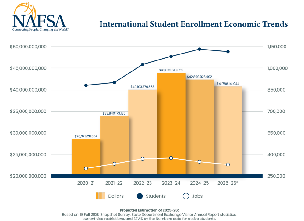 美签排队4个月？NAFSA：紧急优先处理学生签证