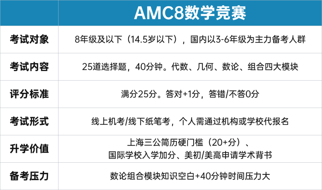 AMC8数学竞赛备考全攻略 适配思维提升和小升初升学 2-8年级