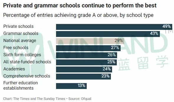 2026英国伦敦GCSE成绩最佳学校排名出炉!9-7比例最高99%?第一不是西敏! 2026英国伦敦GCSE成绩最佳学校排名出炉!9-7比例最高99%?第一不是西敏!
