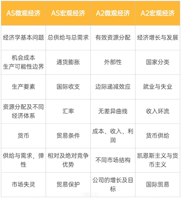 ALevel经济学什么 考什么 学习建议