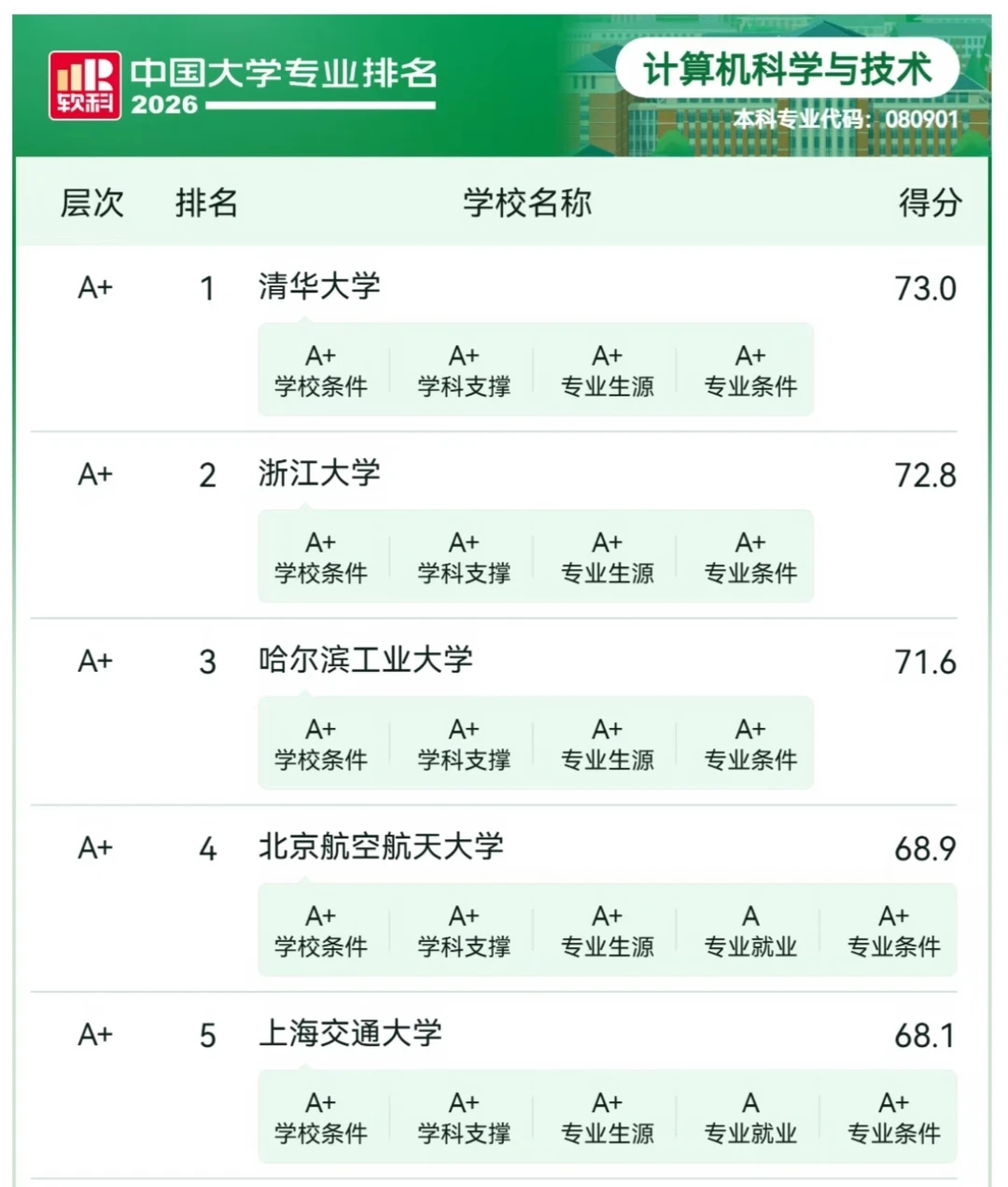 世界四大CS神校 VS 中国五大神校,差距到底有多大? 世界四大CS神校 VS 中国五大神校,差距到底有多大?