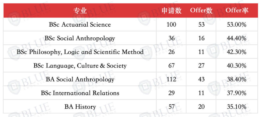 中国学生申请G5大学,都扎堆在哪些专业? 中国学生申请G5大学,都扎堆在哪些专业?