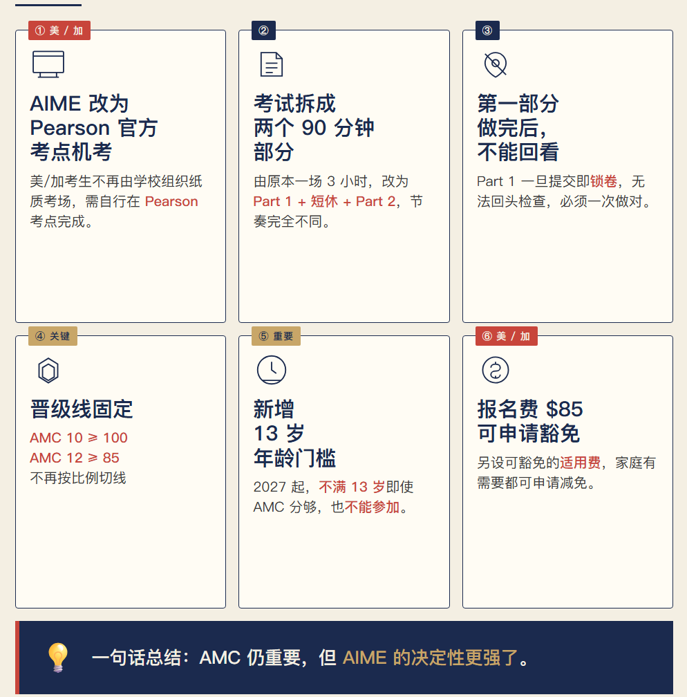 AIME赛制改革！AMC10/12晋级AIME分数线固定！AMC12达85分即可晋级！
