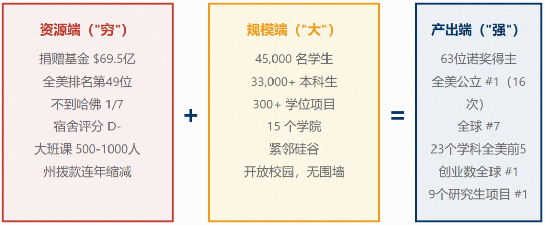 最“穷”、最“挤”、最不“名校范”，却是美国最好的公立大学，没有之一