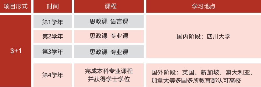 四川大学SQA3+1国际本科2026年招生简章