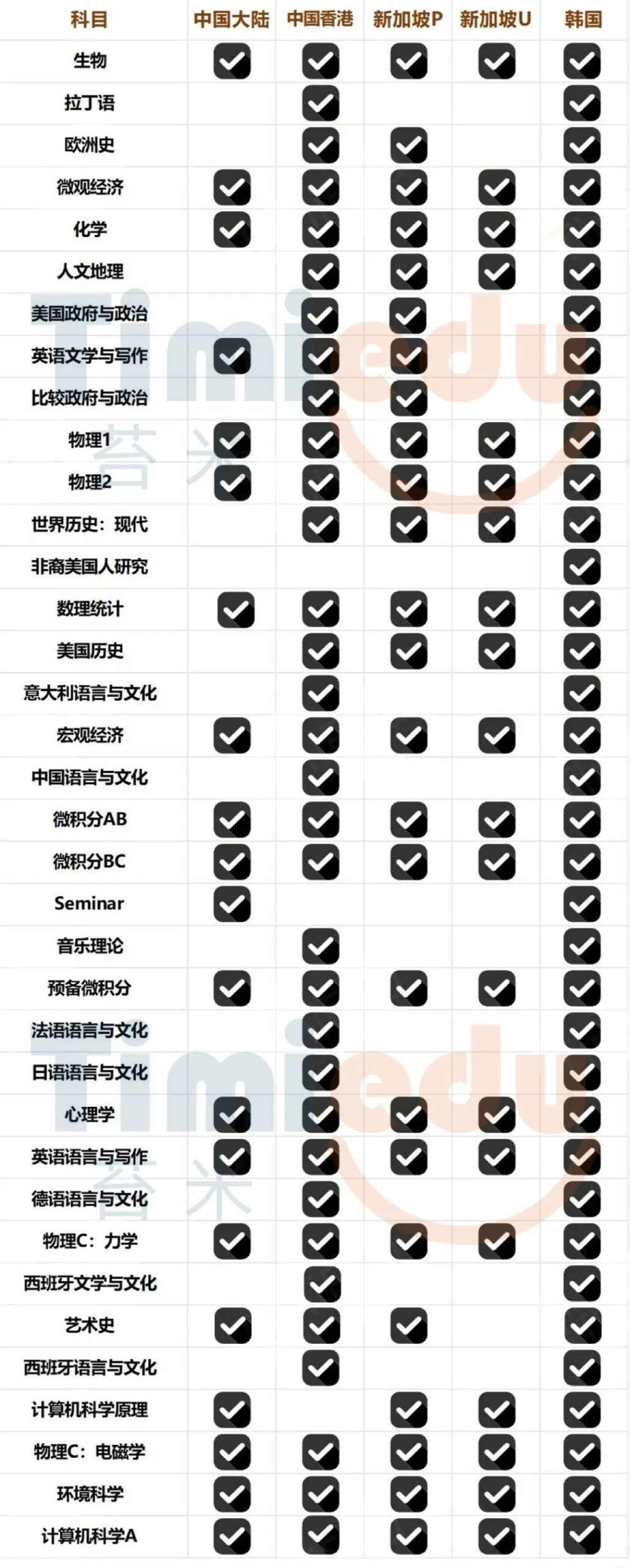 2027年AP考试时间表+重要节点+报名费用一览表 2027年AP考试时间表+重要节点+报名费用一览表