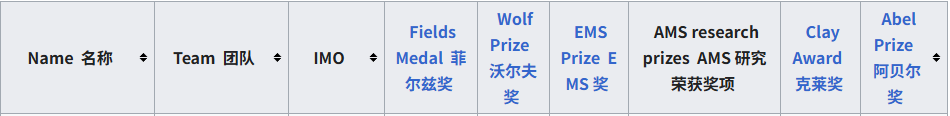 为什么中国有那么多IMO金牌,却直到今天才诞生第一位菲尔兹奖得主? 为什么中国有那么多IMO金牌,却直到今天才诞生第一位菲尔兹奖得主?