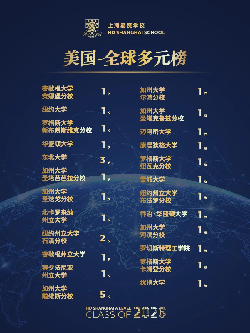 2026上海一梯队国际高中门槛太高?赫贤/圣华紫竹/诺美等中坚梯队升学成绩亮眼,也许是更适合孩子的真香选择→ 2026上海一梯队国际高中门槛太高?赫贤/圣华紫竹/诺美等中坚梯队升学成绩亮眼,也许是更适合孩子的真香选择→