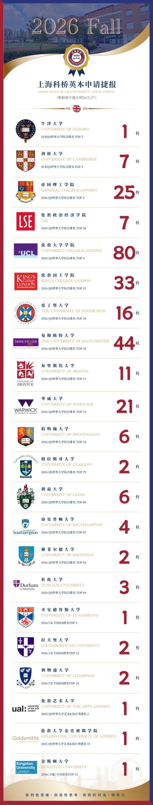 2026上海一梯队国际高中门槛太高?赫贤/圣华紫竹/诺美等中坚梯队升学成绩亮眼,也许是更适合孩子的真香选择→ 2026上海一梯队国际高中门槛太高?赫贤/圣华紫竹/诺美等中坚梯队升学成绩亮眼,也许是更适合孩子的真香选择→