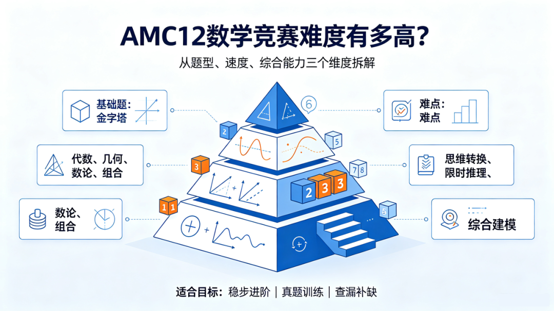 AMC12数学竞赛难度又涨了？前5%要127.5分、前1%逼近满分！近5年获奖分数线+真题拆解，普娃还有机会吗