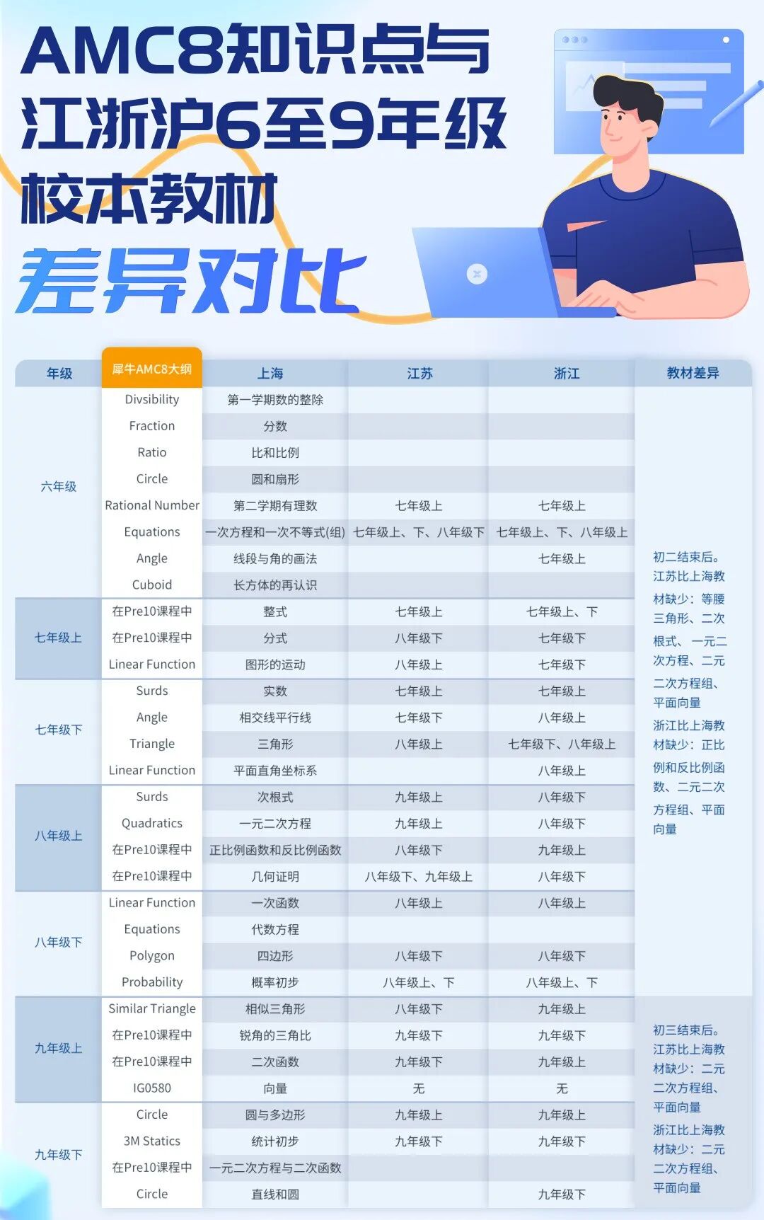校内数学好≠AMC8能拿高分!一文读懂AMC8含金量与备考方向! 校内数学好≠AMC8能拿高分!一文读懂AMC8含金量与备考方向!