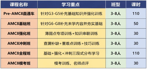 校内数学好≠AMC8能拿高分!一文读懂AMC8含金量与备考方向! 校内数学好≠AMC8能拿高分!一文读懂AMC8含金量与备考方向!