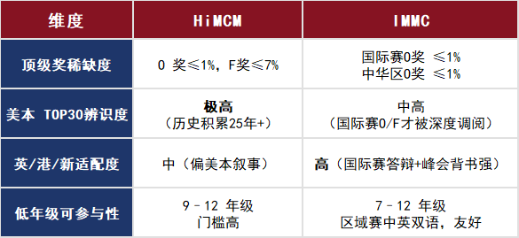 himcm和immc含金量对比！这两大高中生数学建模赛事怎么选？