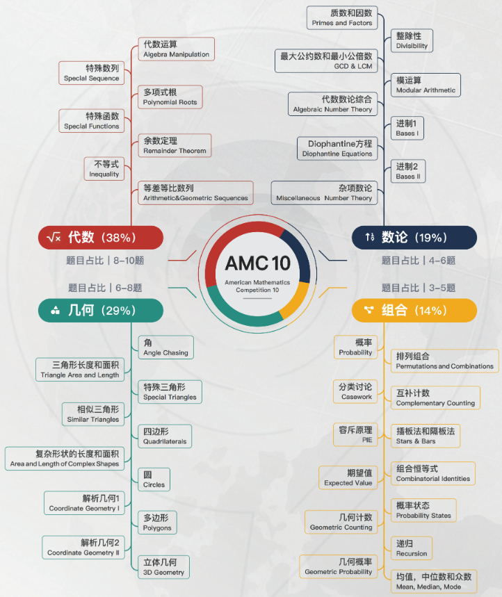 2026 AMC10备赛季 | 真题怎么做、辅导课程怎么选、前15题为何不能丢分？