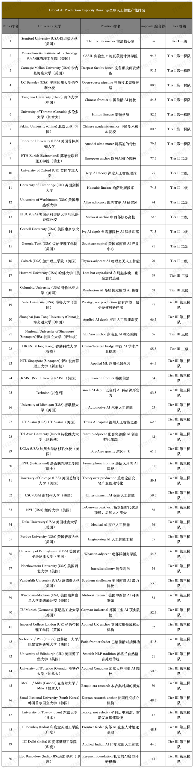 最新!全球AI高校榜单:哈佛、耶鲁等藤校跌至第三梯队,斯坦福断层第一,业内公认的AI顶校仅4所 最新!全球AI高校榜单:哈佛、耶鲁等藤校跌至第三梯队,斯坦福断层第一,业内公认的AI顶校仅4所