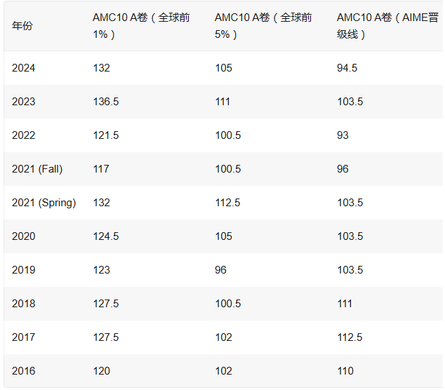 AMC10考前三个月如何冲刺奖项 备考策略与目标定位