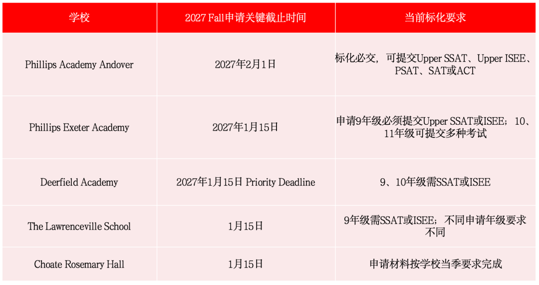 27Fall美高申请 8-10月应该先选校还是先考SSAT