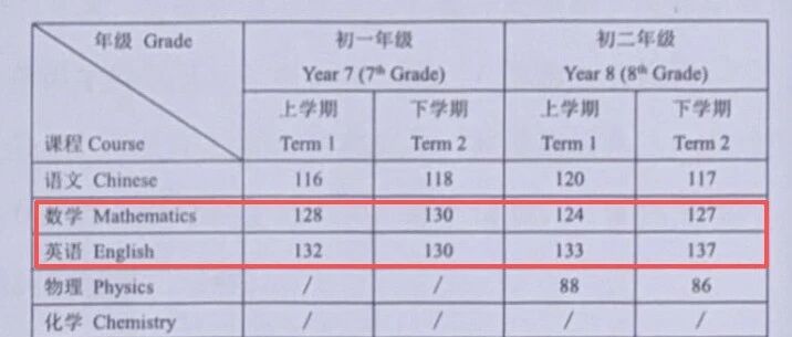 内地初中生数学英语双130，香港插班为何进Band3还要降级？