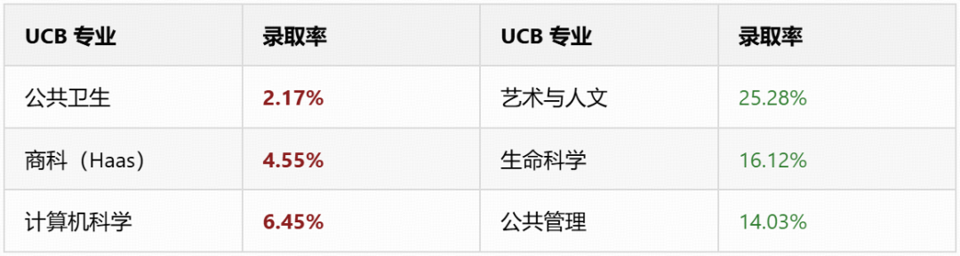 UCB超越UCLA成全美最难申的学校？！加州10所分校录取性格全解析，最好申请的居然是这所……