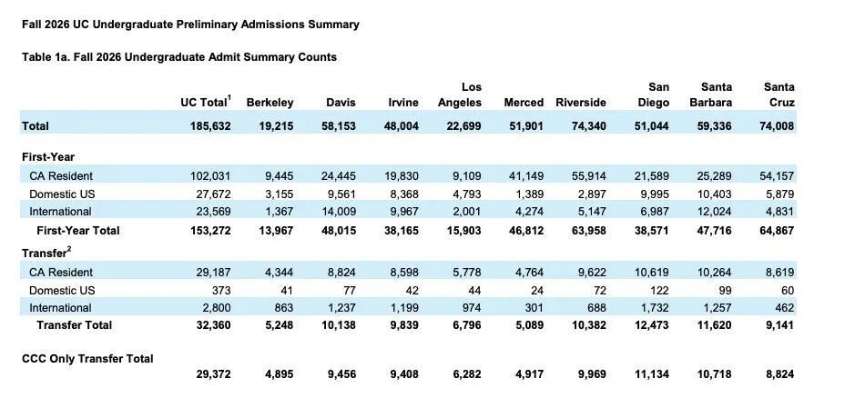 加州大学2026 Fall本科申录数据曝光!UCB赶超UCLA成最难申分校!各校区不同专业录取率天差地别?! 加州大学2026 Fall本科申录数据曝光!UCB赶超UCLA成最难申分校!各校区不同专业录取率天差地别?!