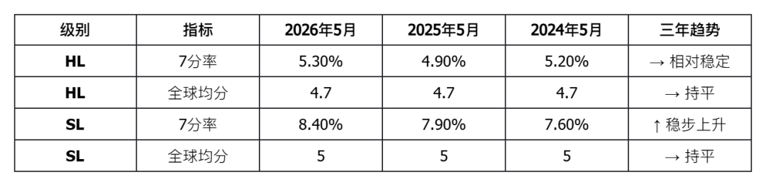 IB大考成绩深度解析：2026年5月全球数据全景透视