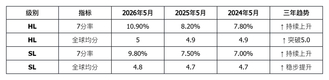 IB大考成绩深度解析：2026年5月全球数据全景透视
