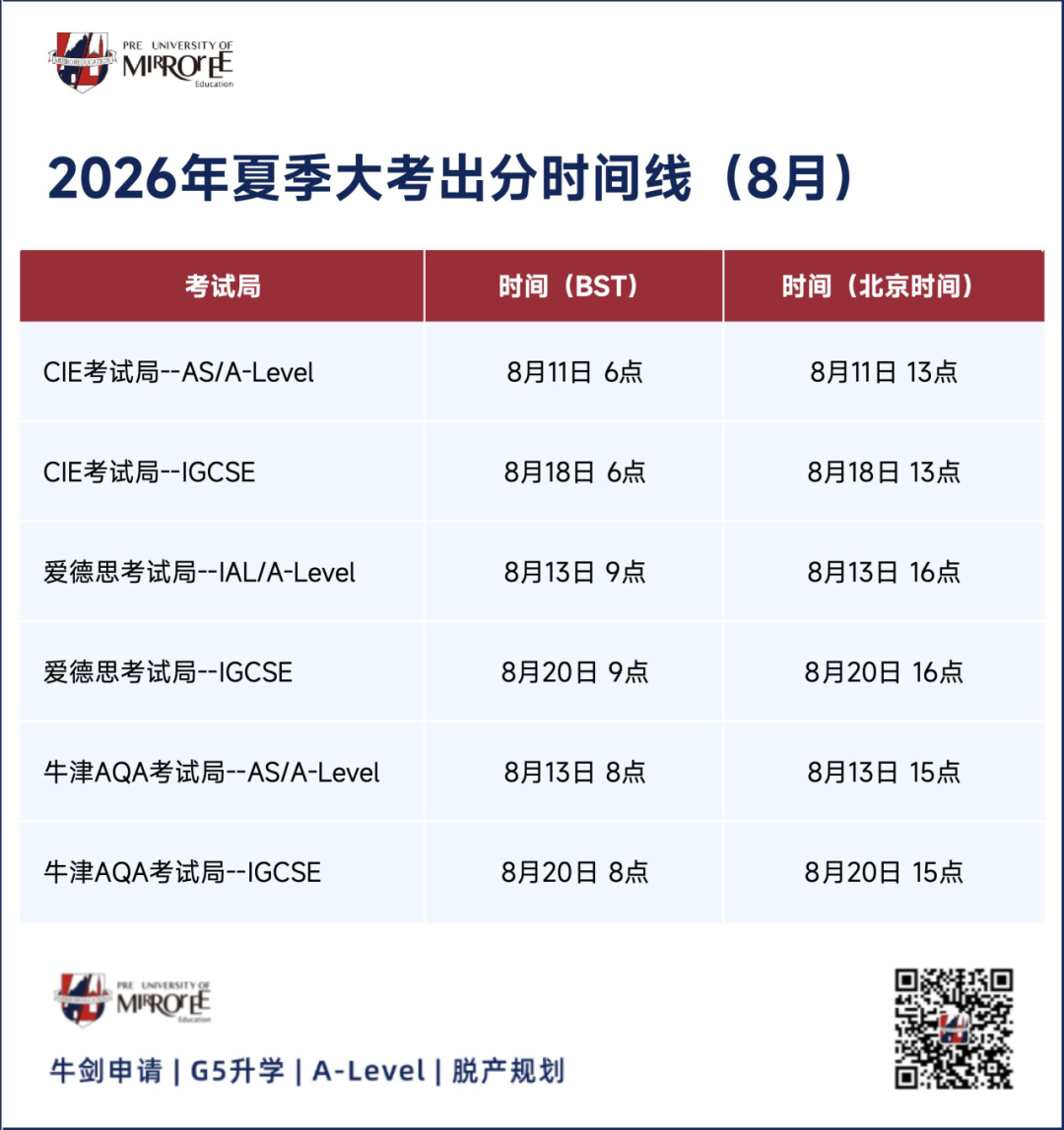 A-Level出分后 关键科目不理想如何补救？纯预估申G5可行吗？超全答疑来了