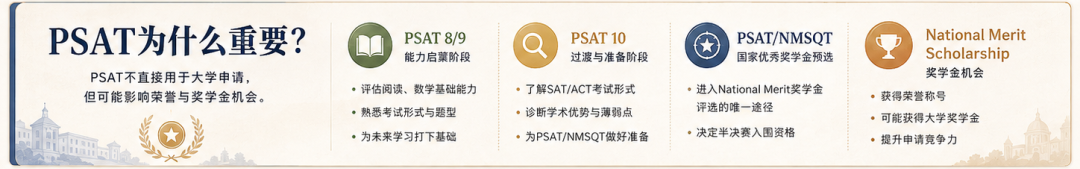 美国高中标化考试怎么规划？PSAT、SAT、ACT一次讲清