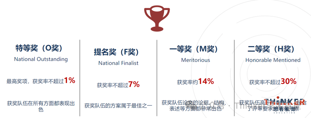himcm和immc含金量对比，高中生数模比赛怎么选？新赛季备考开启