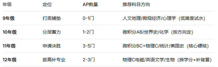 2026年保姆级AP选课攻略!9-12年级这样规划,半只脚踏进藤校! 2026年保姆级AP选课攻略!9-12年级这样规划,半只脚踏进藤校!
