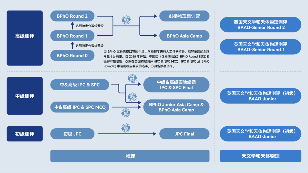 开学干货：适配9‑12年级国际竞赛规划汇总，人文理工商科全覆盖！