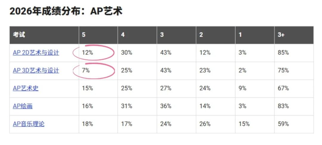 2026年AP大考出分深度解读:5分率全面洗牌,这些科目正在悄悄“变天” 2026年AP大考出分深度解读:5分率全面洗牌,这些科目正在悄悄“变天”