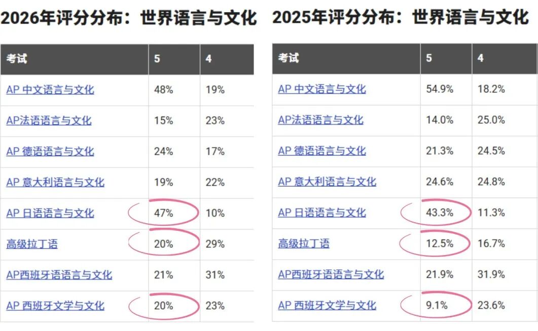 2026年AP大考出分深度解读:5分率全面洗牌,这些科目正在悄悄“变天” 2026年AP大考出分深度解读:5分率全面洗牌,这些科目正在悄悄“变天”