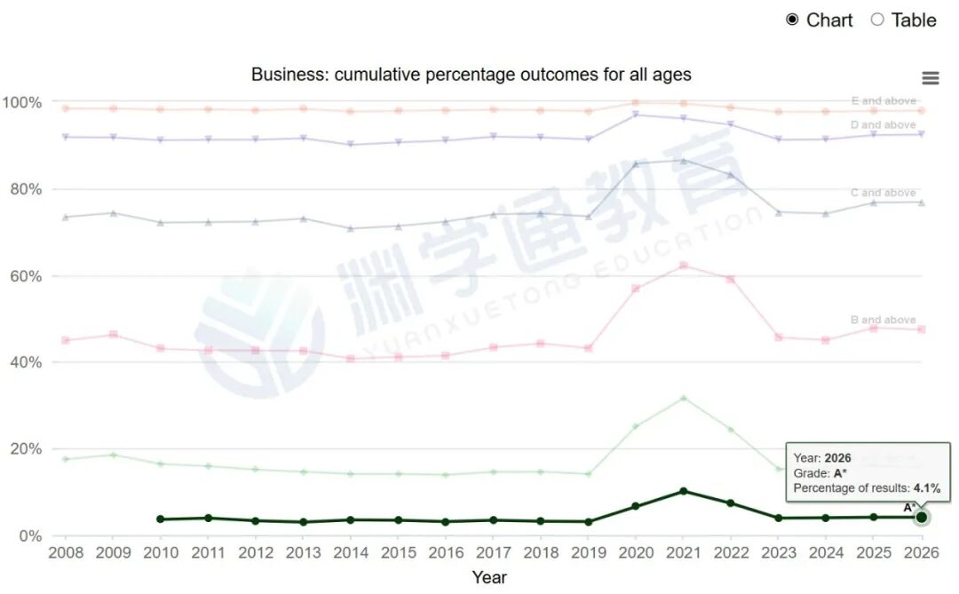 2026年最难拿A*的科目,不是数学,不是经济,而是它! 2026年最难拿A*的科目,不是数学,不是经济,而是它!