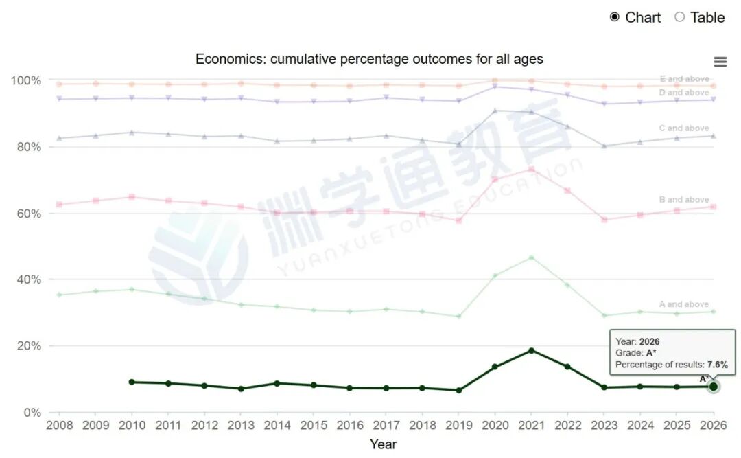 2026年最难拿A*的科目,不是数学,不是经济,而是它! 2026年最难拿A*的科目,不是数学,不是经济,而是它!