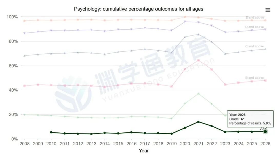 2026年最难拿A*的科目,不是数学,不是经济,而是它! 2026年最难拿A*的科目,不是数学,不是经济,而是它!