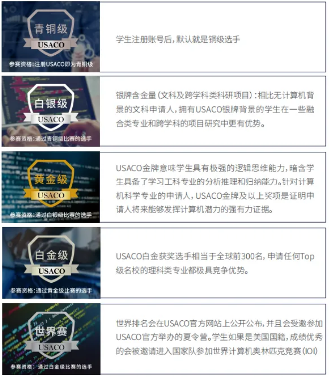 USACO信息竞赛报名流程与含金量全解析 USACO信息竞赛报名流程与含金量全解析