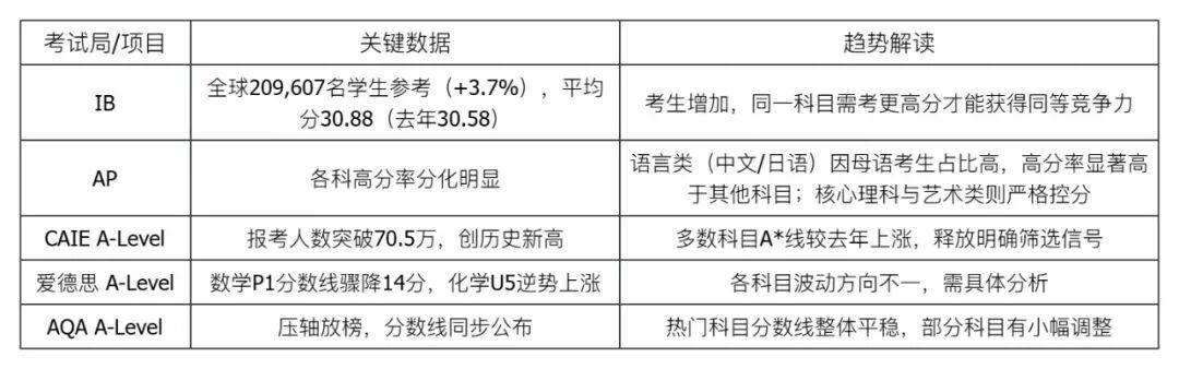 分数线刚出，IC和UCL就坐不住了？2026夏季大考出分看点全梳理